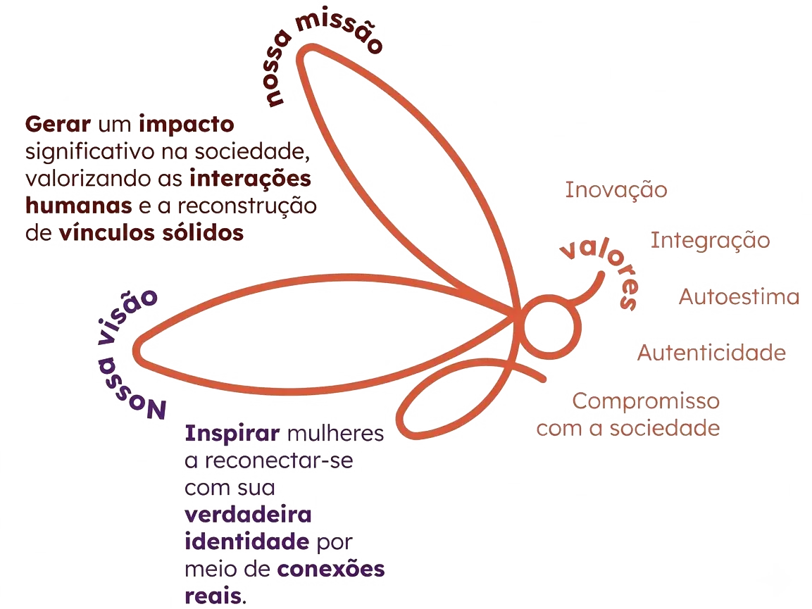 Missão, Visão e Valores da ella